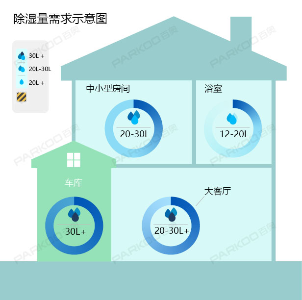 怎麽選購適合自己的草莓污视频在线看？除濕量的大小
