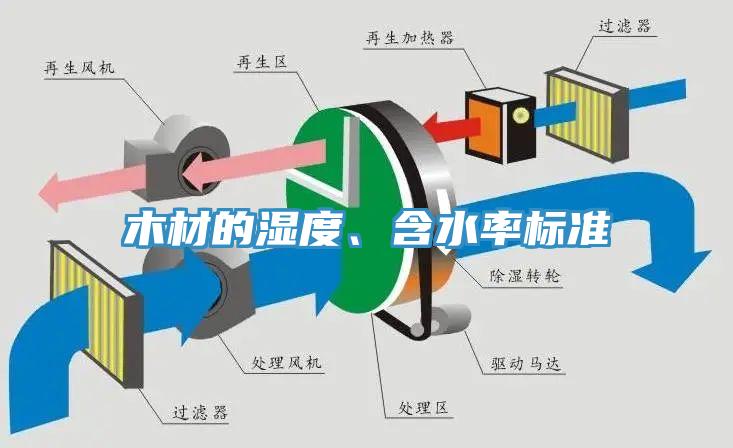 木材的濕度、含水率標準
