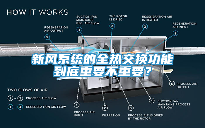 新風係統的全熱交換功能到底重要不重要？